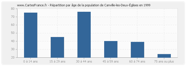 Répartition par âge de la population de Canville-les-Deux-Églises en 1999