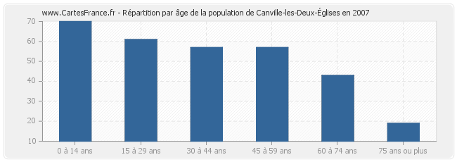 Répartition par âge de la population de Canville-les-Deux-Églises en 2007