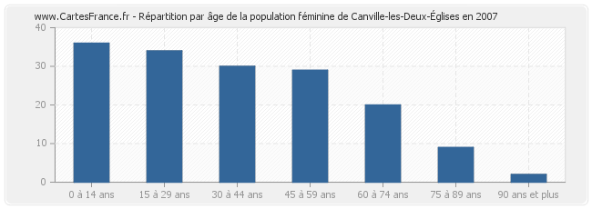 Répartition par âge de la population féminine de Canville-les-Deux-Églises en 2007