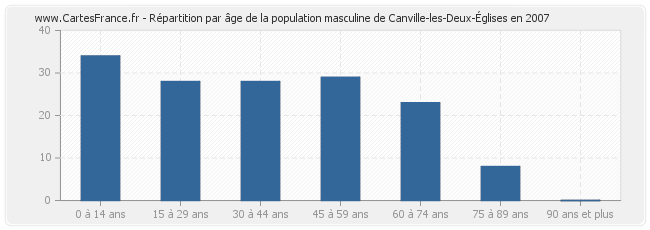 Répartition par âge de la population masculine de Canville-les-Deux-Églises en 2007