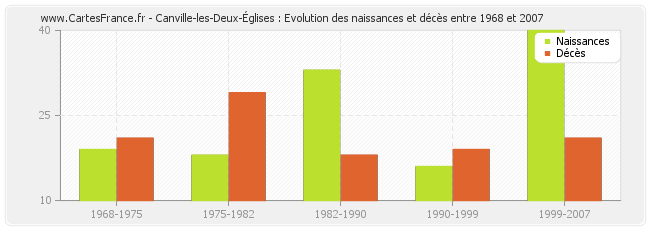 Canville-les-Deux-Églises : Evolution des naissances et décès entre 1968 et 2007