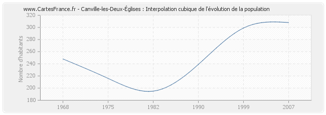 Canville-les-Deux-Églises : Interpolation cubique de l'évolution de la population