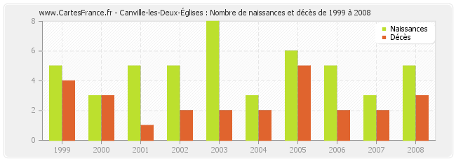 Canville-les-Deux-Églises : Nombre de naissances et décès de 1999 à 2008