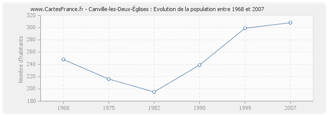 Population Canville-les-Deux-Églises