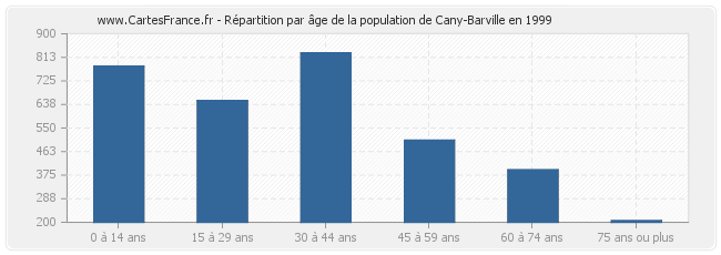 Répartition par âge de la population de Cany-Barville en 1999