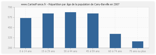 Répartition par âge de la population de Cany-Barville en 2007