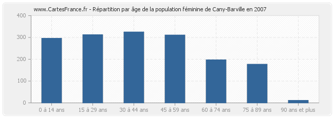 Répartition par âge de la population féminine de Cany-Barville en 2007