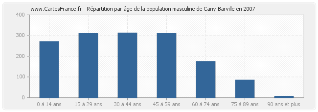 Répartition par âge de la population masculine de Cany-Barville en 2007