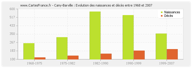 Cany-Barville : Evolution des naissances et décès entre 1968 et 2007