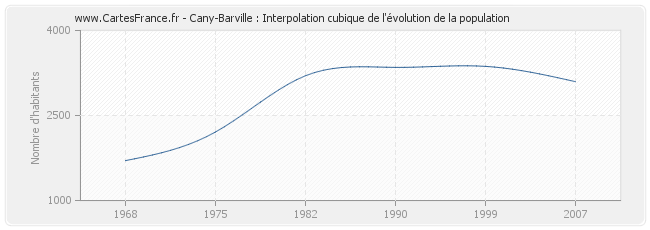 Cany-Barville : Interpolation cubique de l'évolution de la population