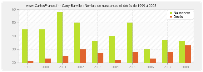 Cany-Barville : Nombre de naissances et décès de 1999 à 2008