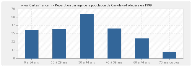 Répartition par âge de la population de Carville-la-Folletière en 1999