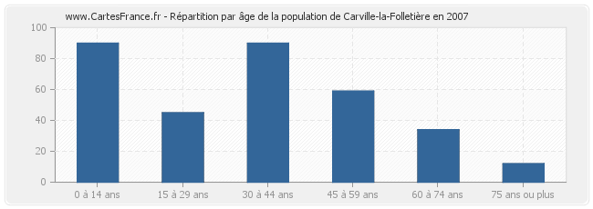 Répartition par âge de la population de Carville-la-Folletière en 2007