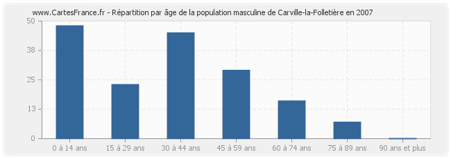 Répartition par âge de la population masculine de Carville-la-Folletière en 2007