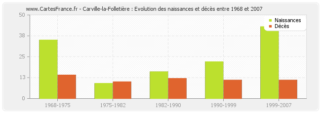 Carville-la-Folletière : Evolution des naissances et décès entre 1968 et 2007