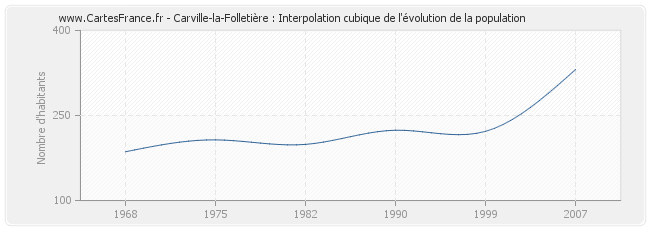 Carville-la-Folletière : Interpolation cubique de l'évolution de la population