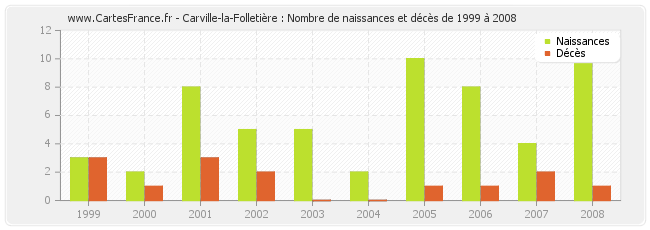 Carville-la-Folletière : Nombre de naissances et décès de 1999 à 2008