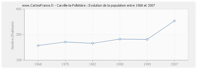 Population Carville-la-Folletière