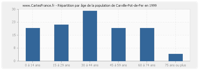 Répartition par âge de la population de Carville-Pot-de-Fer en 1999
