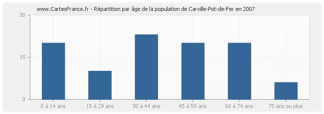 Répartition par âge de la population de Carville-Pot-de-Fer en 2007