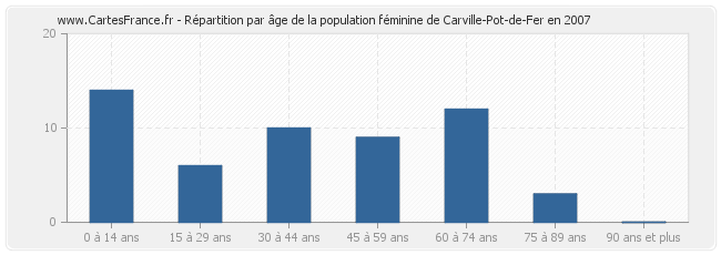Répartition par âge de la population féminine de Carville-Pot-de-Fer en 2007