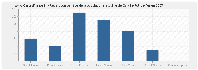Répartition par âge de la population masculine de Carville-Pot-de-Fer en 2007
