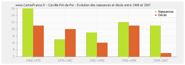 Carville-Pot-de-Fer : Evolution des naissances et décès entre 1968 et 2007