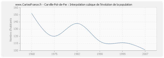 Carville-Pot-de-Fer : Interpolation cubique de l'évolution de la population