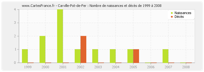 Carville-Pot-de-Fer : Nombre de naissances et décès de 1999 à 2008