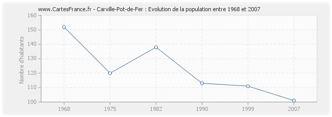 Population Carville-Pot-de-Fer