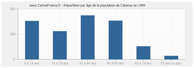 Répartition par âge de la population de Catenay en 1999