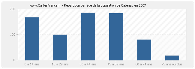 Répartition par âge de la population de Catenay en 2007
