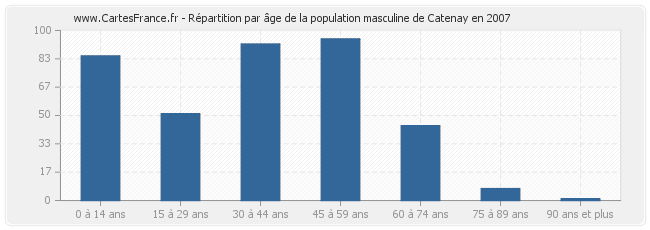 Répartition par âge de la population masculine de Catenay en 2007