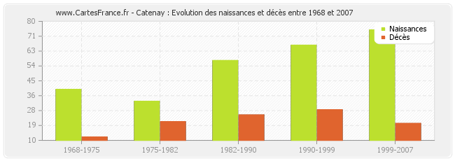 Catenay : Evolution des naissances et décès entre 1968 et 2007