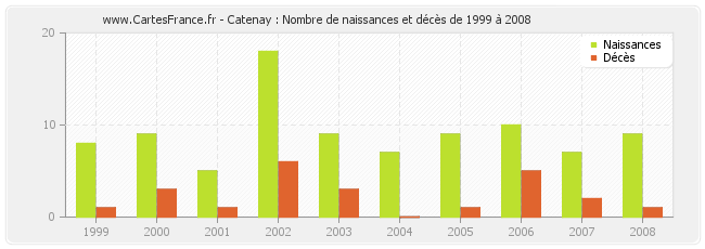 Catenay : Nombre de naissances et décès de 1999 à 2008