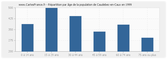 Répartition par âge de la population de Caudebec-en-Caux en 1999