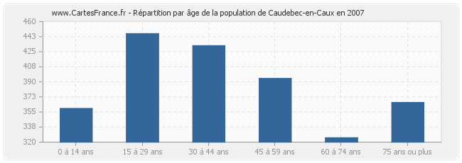 Répartition par âge de la population de Caudebec-en-Caux en 2007