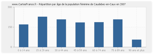 Répartition par âge de la population féminine de Caudebec-en-Caux en 2007