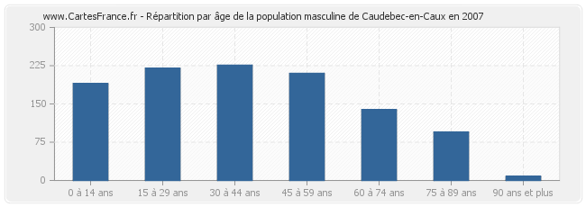 Répartition par âge de la population masculine de Caudebec-en-Caux en 2007