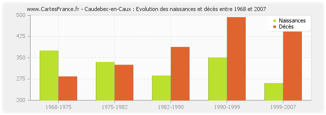 Caudebec-en-Caux : Evolution des naissances et décès entre 1968 et 2007