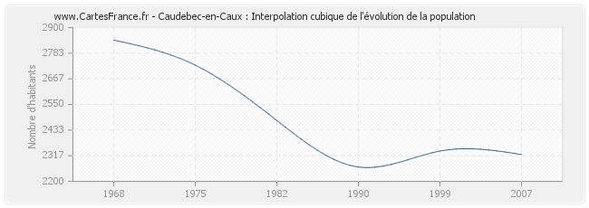 Caudebec-en-Caux : Interpolation cubique de l'évolution de la population