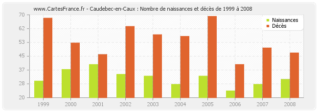 Caudebec-en-Caux : Nombre de naissances et décès de 1999 à 2008