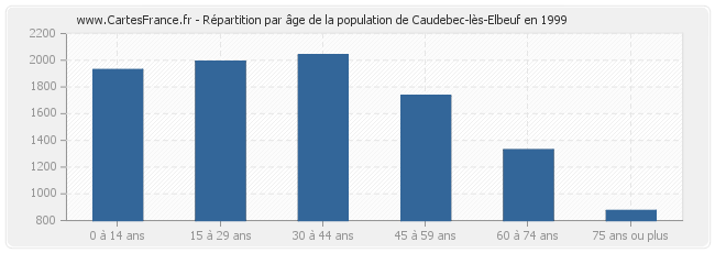 Répartition par âge de la population de Caudebec-lès-Elbeuf en 1999