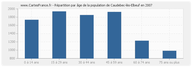 Répartition par âge de la population de Caudebec-lès-Elbeuf en 2007