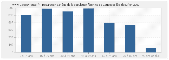Répartition par âge de la population féminine de Caudebec-lès-Elbeuf en 2007