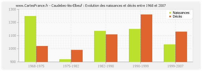 Caudebec-lès-Elbeuf : Evolution des naissances et décès entre 1968 et 2007