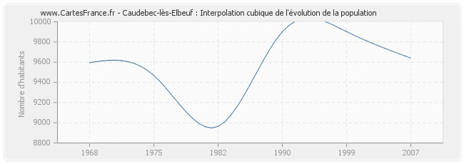 Caudebec-lès-Elbeuf : Interpolation cubique de l'évolution de la population