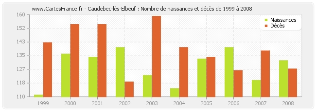 Caudebec-lès-Elbeuf : Nombre de naissances et décès de 1999 à 2008