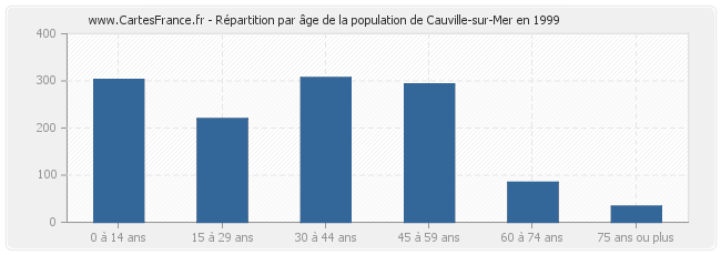 Répartition par âge de la population de Cauville-sur-Mer en 1999