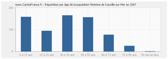 Répartition par âge de la population féminine de Cauville-sur-Mer en 2007